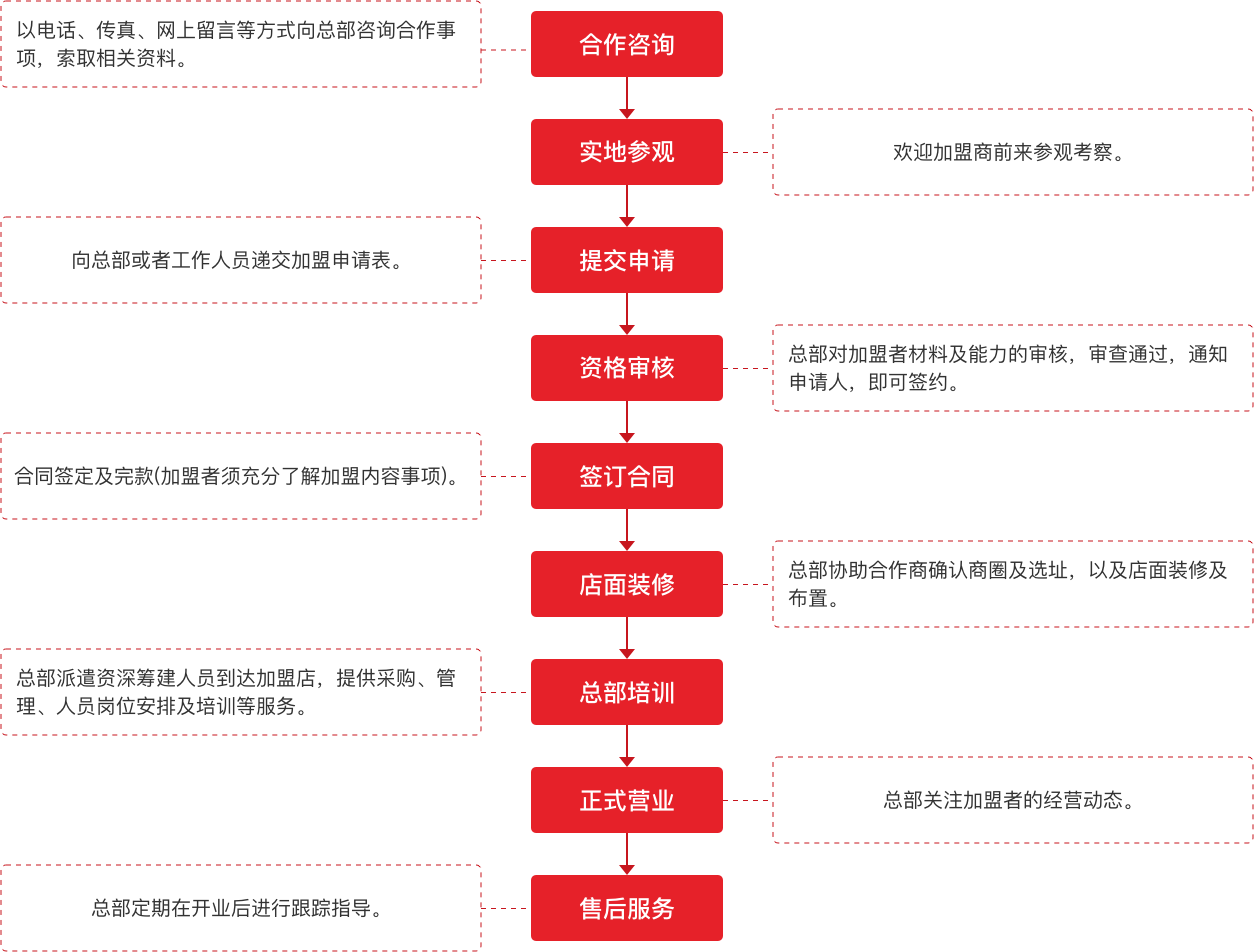 加盟流程