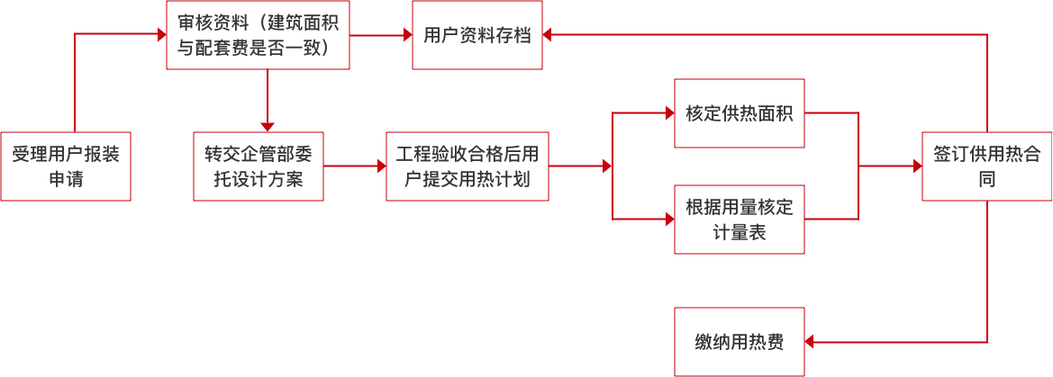 用户报装流程